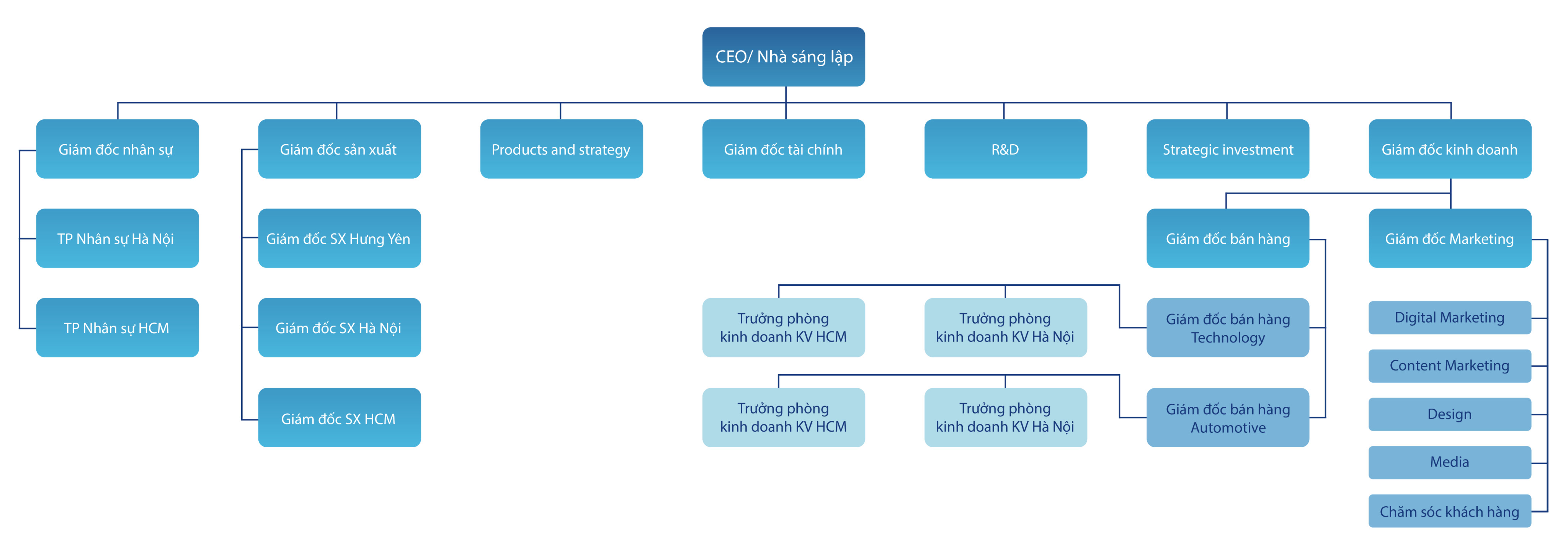 cơ cấu tổ chức của KATA