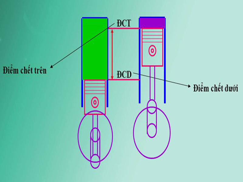 Điểm chết trên cùng với điểm chết dưới của piston