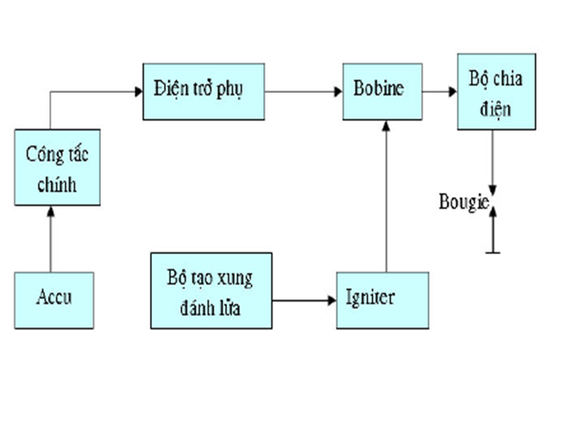 Sơ đồ hệ thống đánh lửa trên ô tô