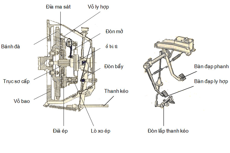Cấu tạo bộ ly hợp ma sát