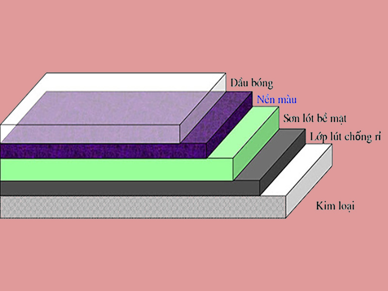 Các lớp sơn trên xe hơi