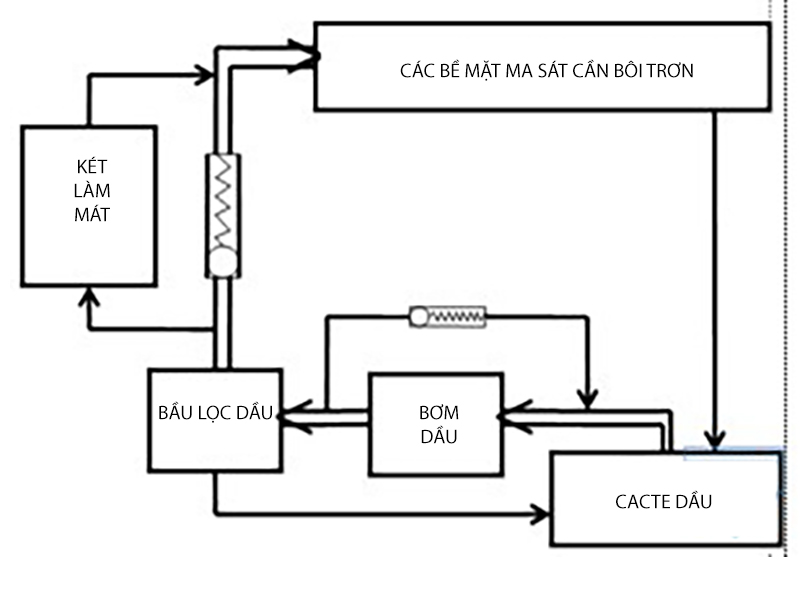bôi trơn cưỡng bức