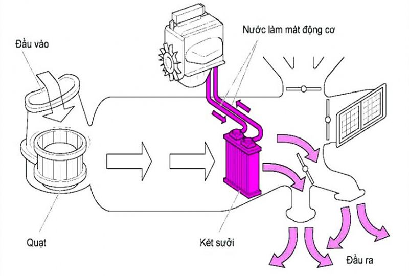 Sơ đồ hoạt động của hệ thống sưởi ấm trên ô tô