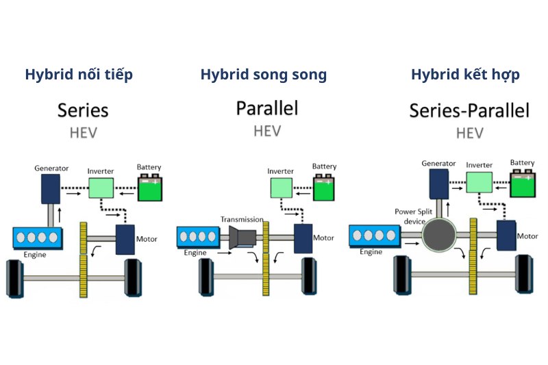 Các loại động cơ hybrid