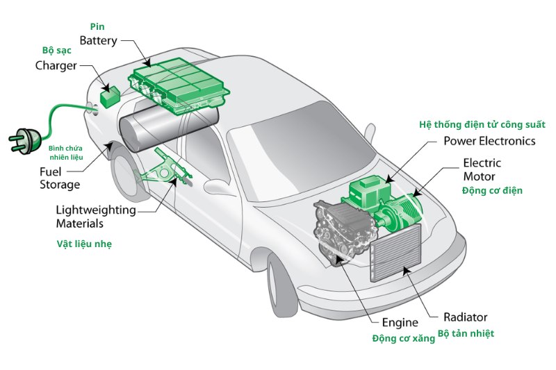 Cấu trúc của xe hybrid
